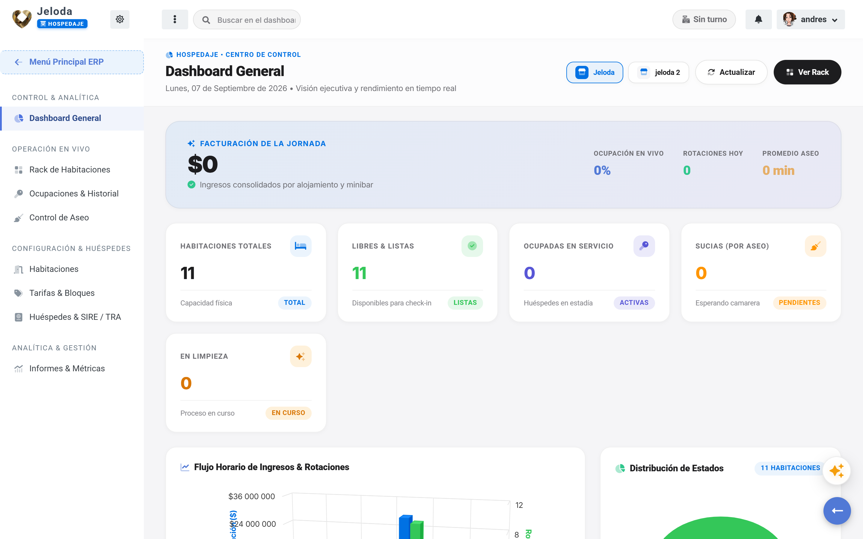 Dashboard analítico de ocupación y ventas de hotel en Jeloda